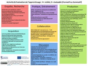Liste d'exemples d'activités d'apprentissage en fonction de sa typologie (méthode ABC-ld)